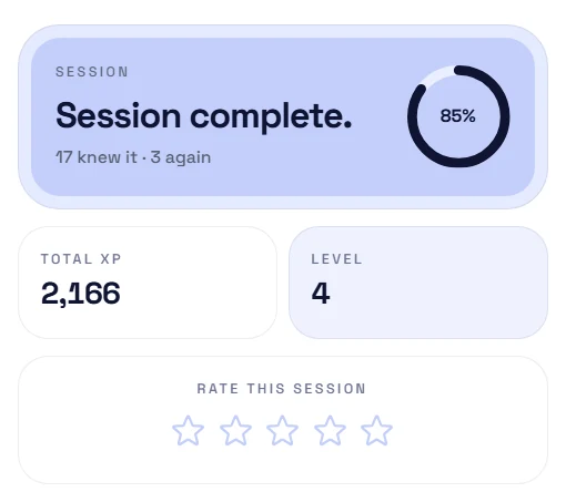Session complete: 17 knew it, 3 again, 85% correct